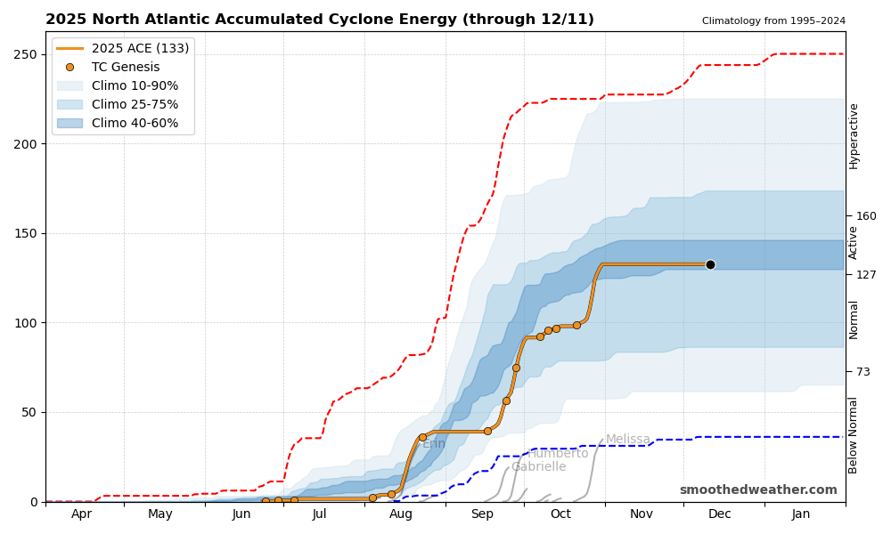Rate of accumulated cyclone energy compared to climatology