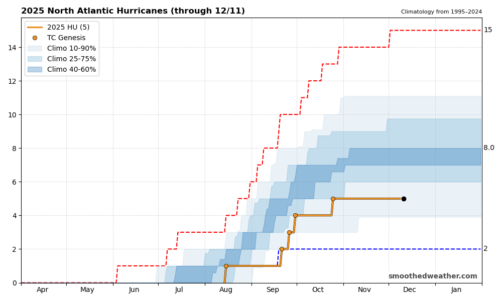 Rate of hurricane formation compared to climatology