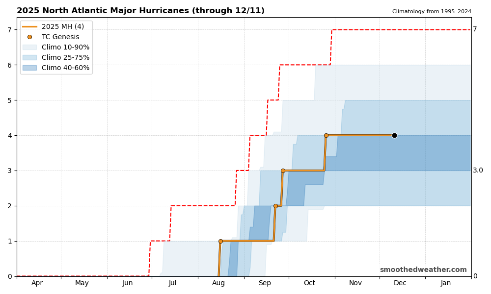 Rate of major hurricane formation compared to climatology