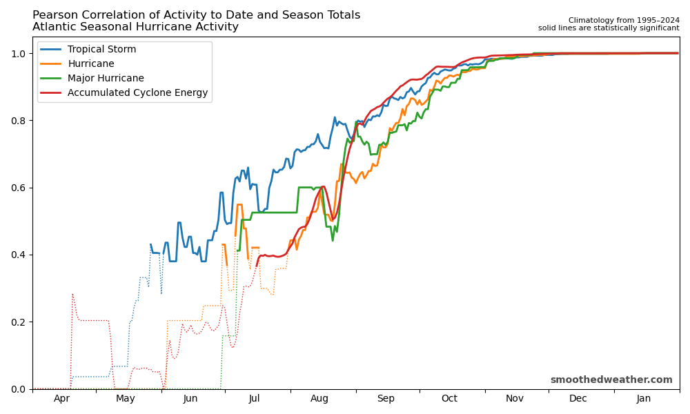 Correlation of season progress with eventual season totals for number of tropical cyclones, hurricanes, major hurricanes, and accumulated cyclone energy.