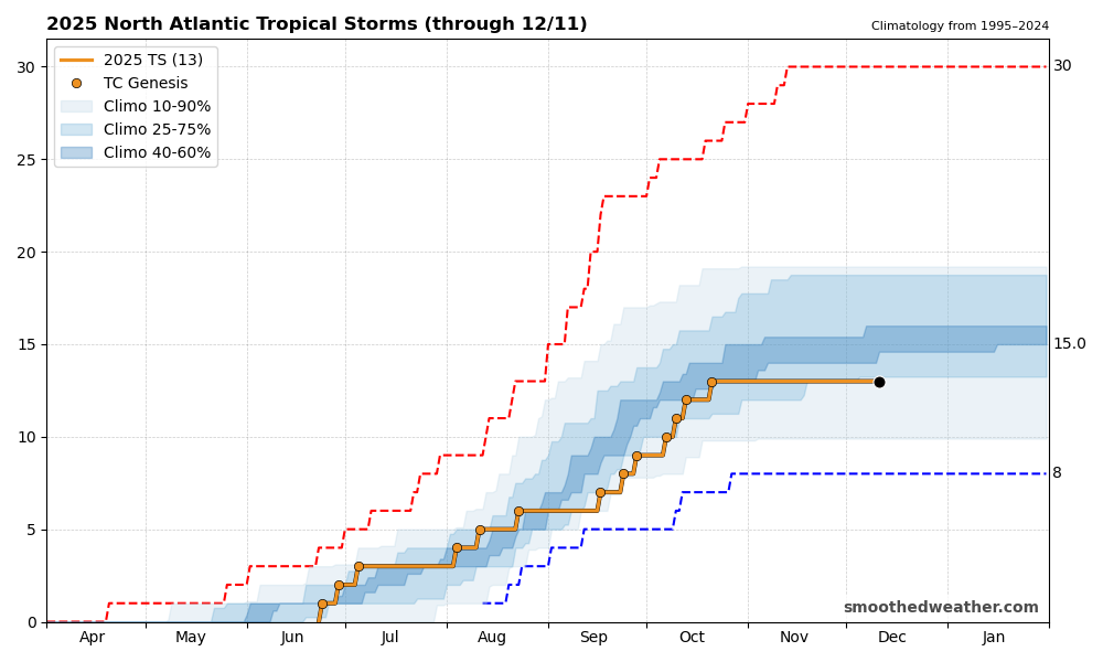 Rate of tropical cyclone formation compared to climatology